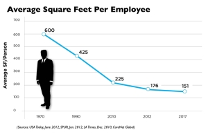 Square Feet Per Employee - Copy